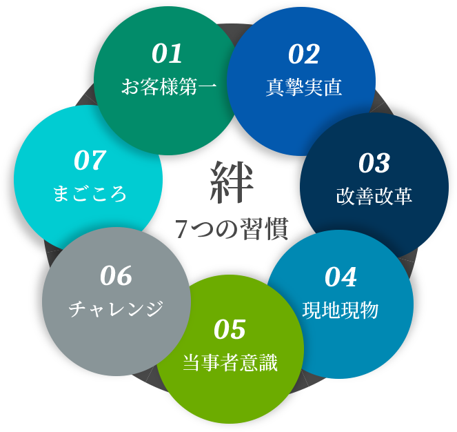 01.お客様第一、02.真摯実直、03.改善改革、04.現地現物、05.当事者意識、06.チャレンジ、07.まごころ