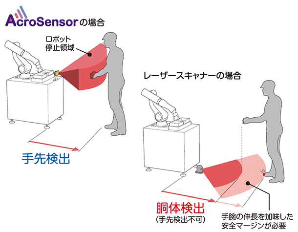 人を空間的に監視