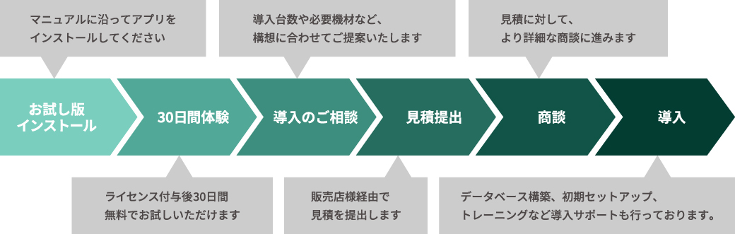 お試し版インストール→30日間体験→導入のご相談→見積提出→商談→導入