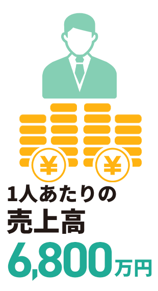 1人あたりの売上高6,800万円