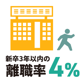 新卒3年以内の離職率4%