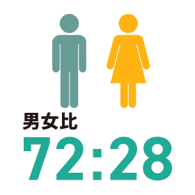 男女比72:28