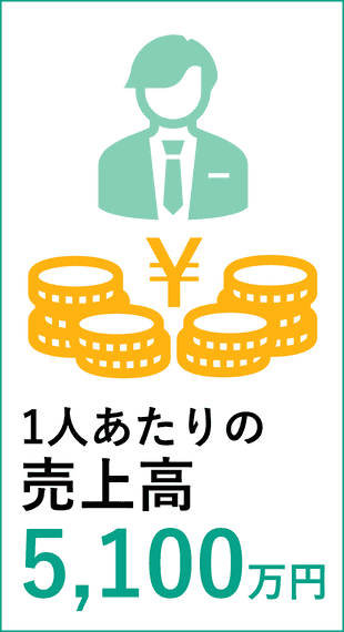 1人あたりの売上高5,100万円